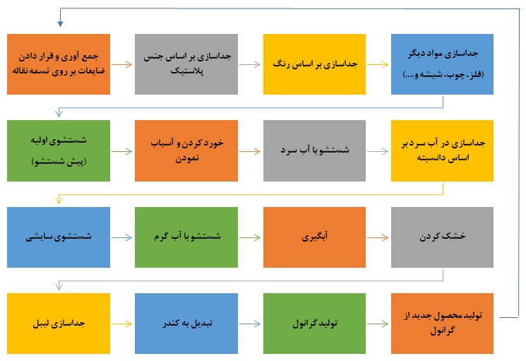 بازیافت ضایعات پلاستیک