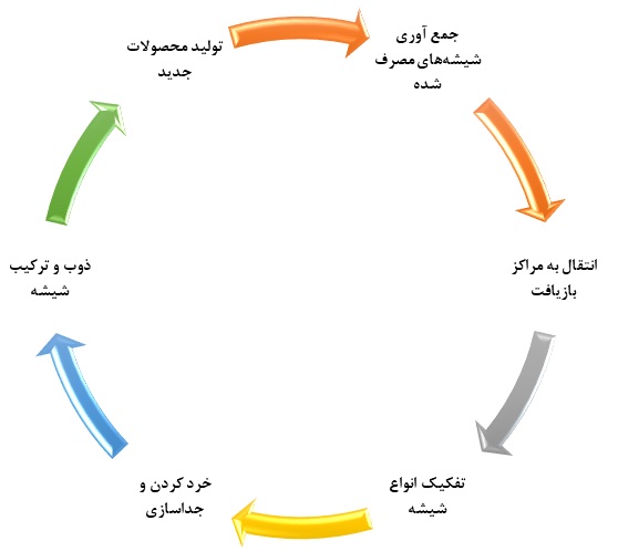 بازیافت شیشه