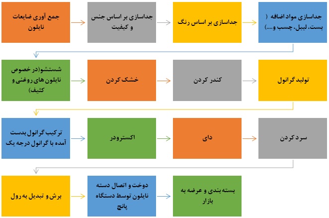 فرآیند بازیافت ضایعات نایلون