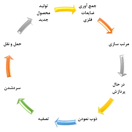 بازیافت فلزات