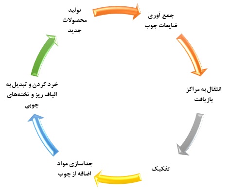 بازیافت ضایعات چوب