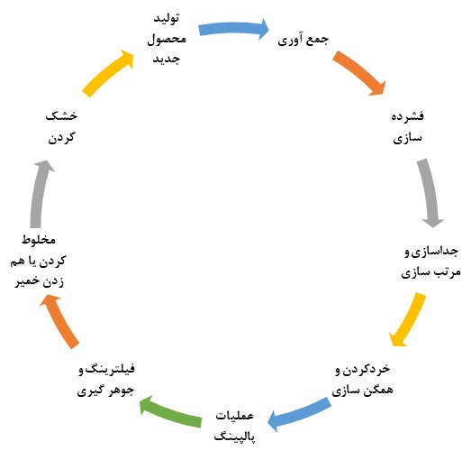 بازیافت کارتن و کاغذ