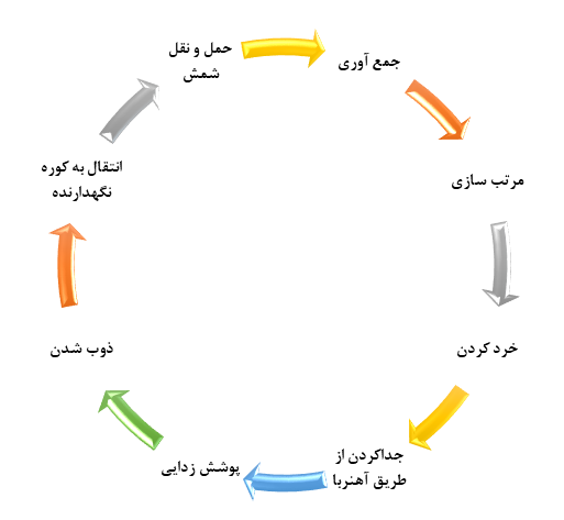 فرآیند بازیافت ضایعات آلومینیوم