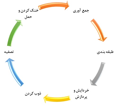 فرآیند بازیافت ضایعات برنج