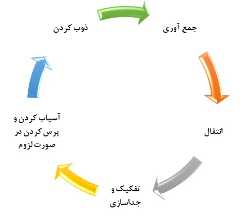 مراحل بازیافت مس